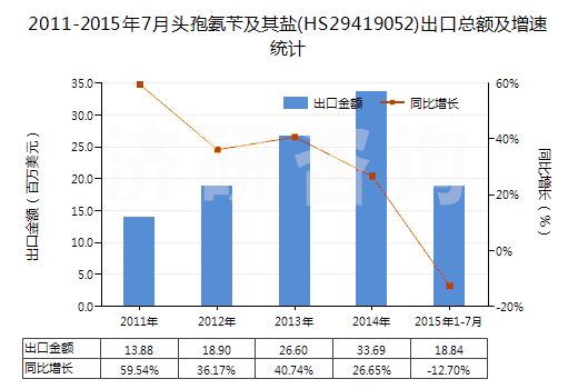 2011-2015年7月頭孢氨芐及其鹽(HS29419052)出口總額及增速統(tǒng)計 2011-2015年7月頭孢氨芐及其鹽(HS29419052)出口總額及增速統(tǒng)計